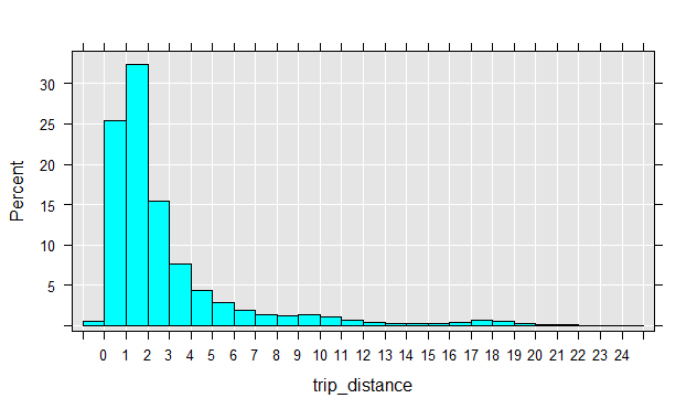 trip distance histogram