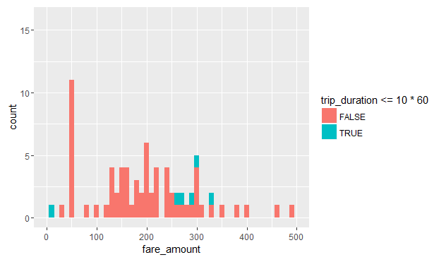 fare amount distribution for long trips