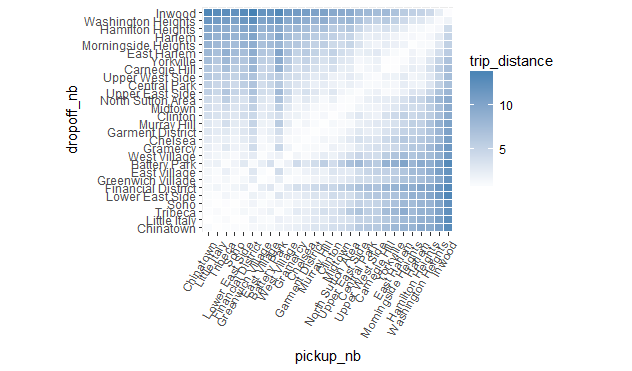 Neighborhoods sorted using the distance matrix