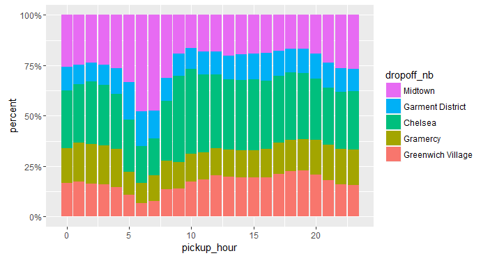 Hour by hour relative frequencies