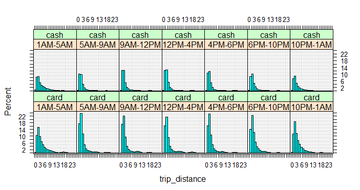 Histogram of trip distance