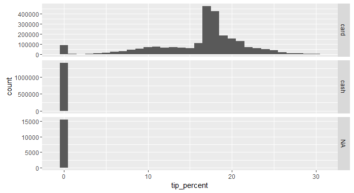 Distribution of tips by payment type